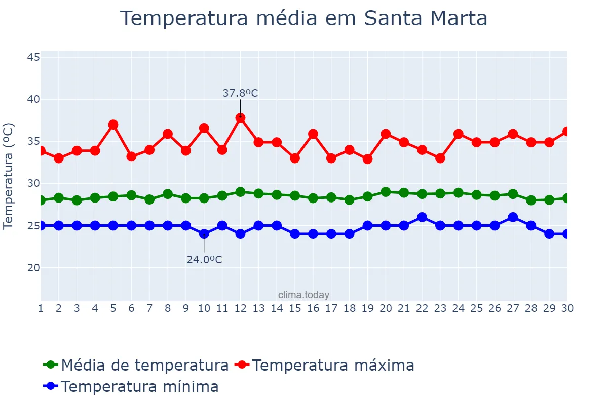 Temperatura em abril em Santa Marta, Magdalena, CO