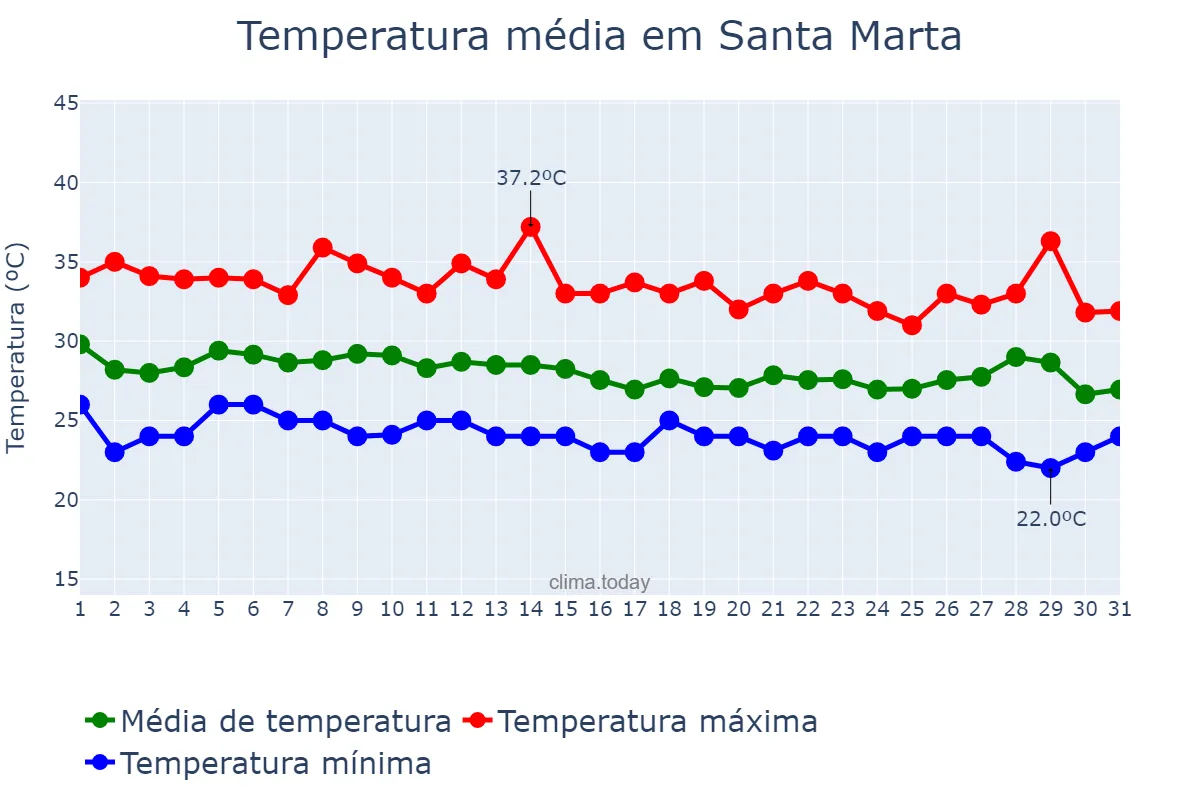 Temperatura em agosto em Santa Marta, Magdalena, CO