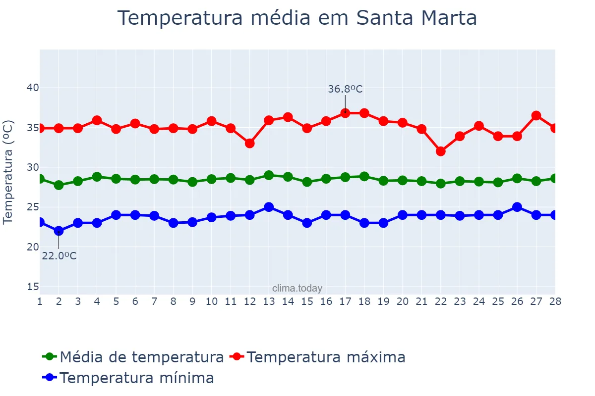 Temperatura em fevereiro em Santa Marta, Magdalena, CO