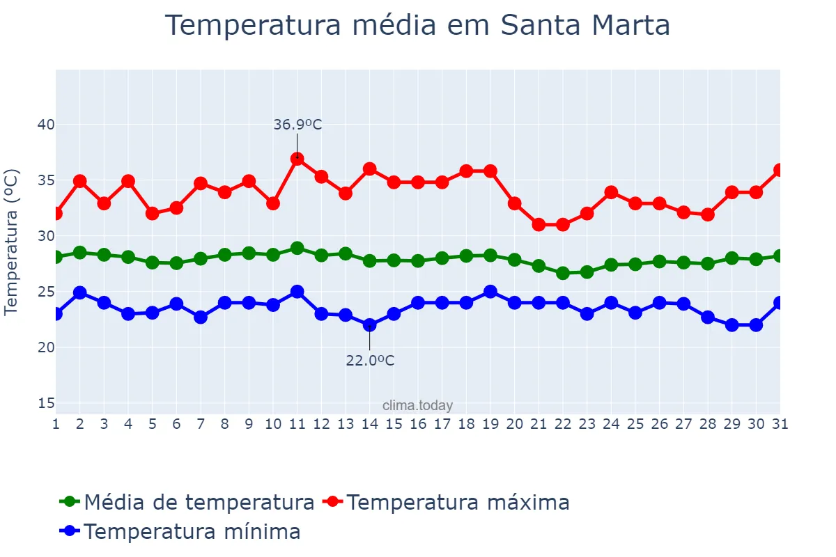 Temperatura em janeiro em Santa Marta, Magdalena, CO