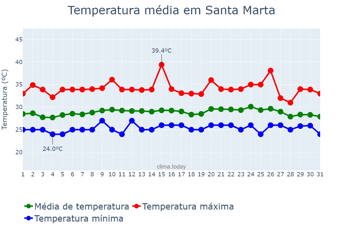 Temperatura em maio em Santa Marta, Magdalena, CO