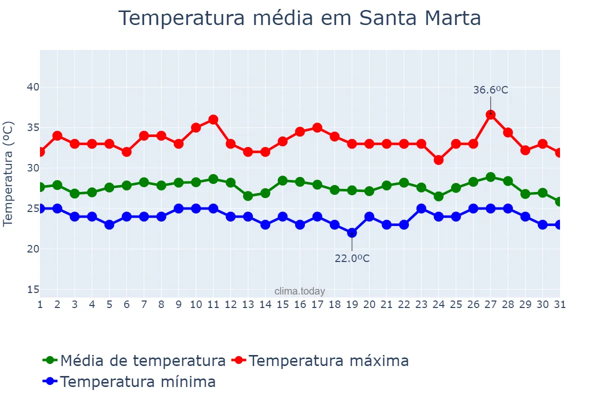 Temperatura em outubro em Santa Marta, Magdalena, CO