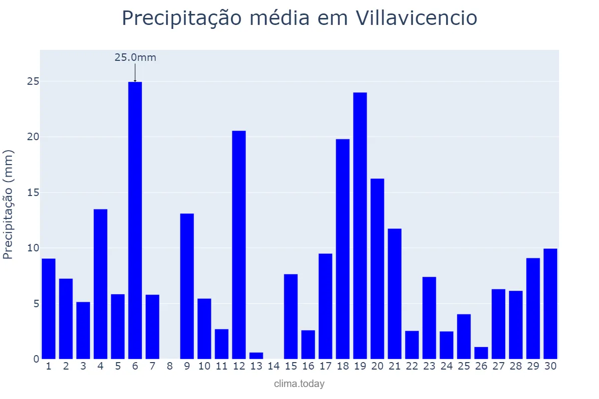 Precipitação em abril em Villavicencio, Meta, CO