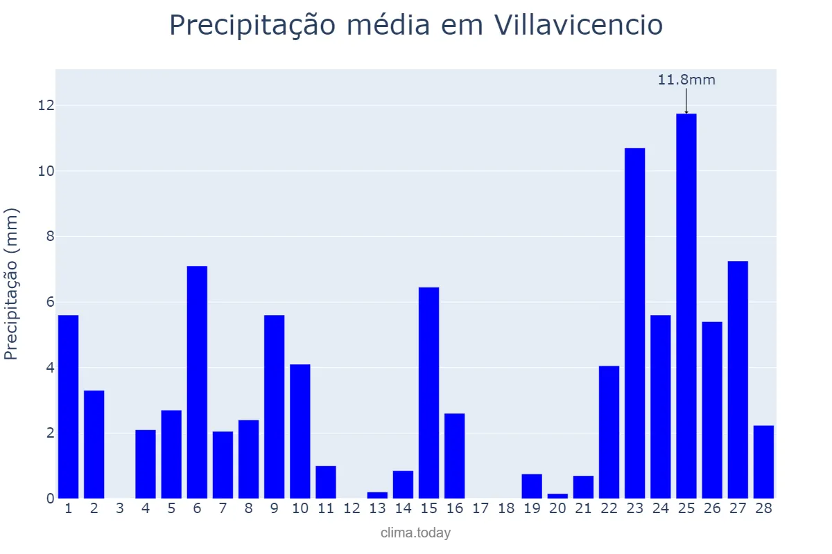 Precipitação em fevereiro em Villavicencio, Meta, CO