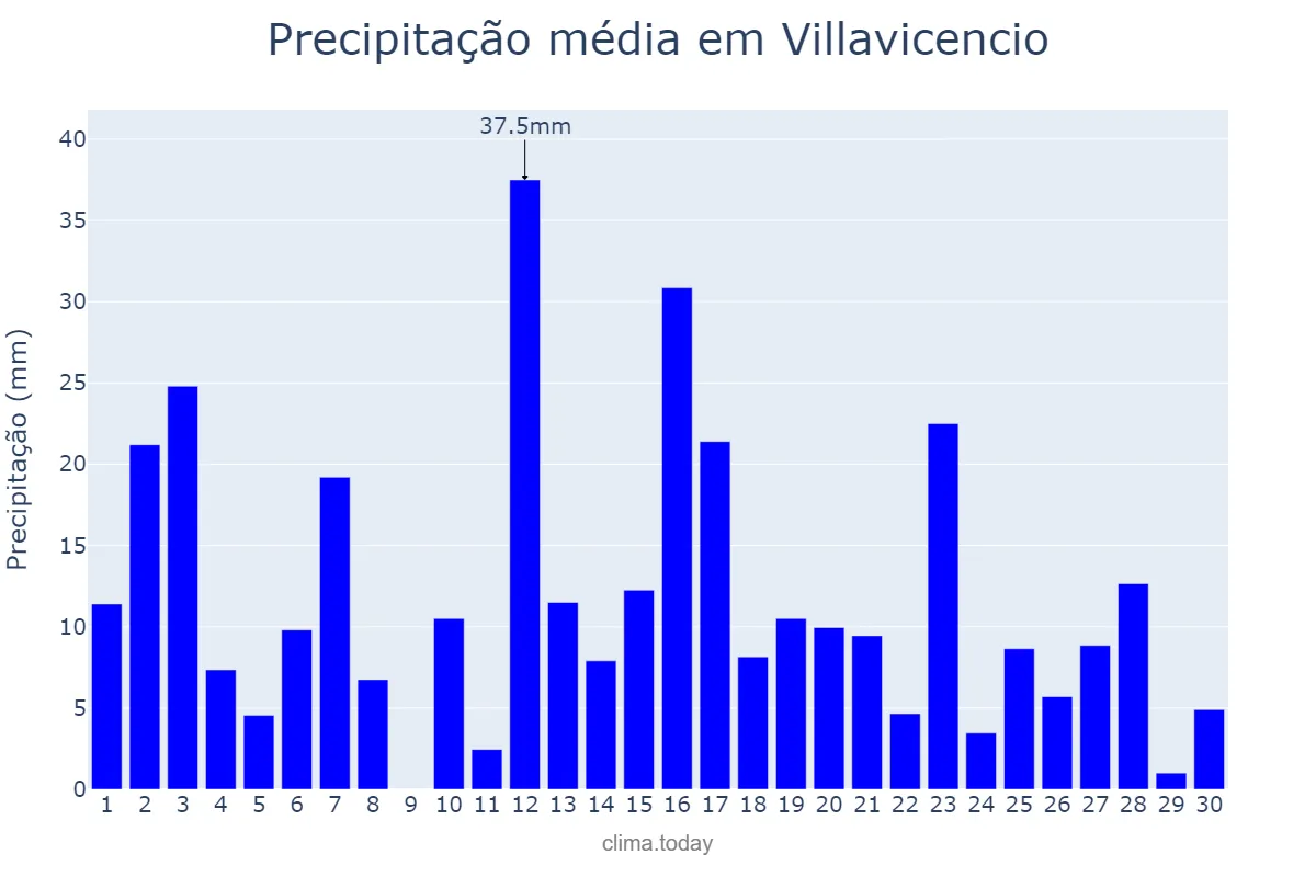 Precipitação em junho em Villavicencio, Meta, CO