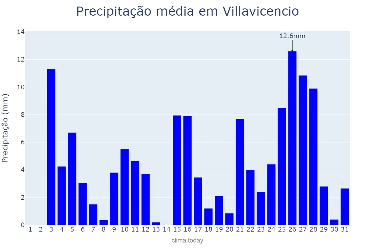 Precipitação em outubro em Villavicencio, Meta, CO