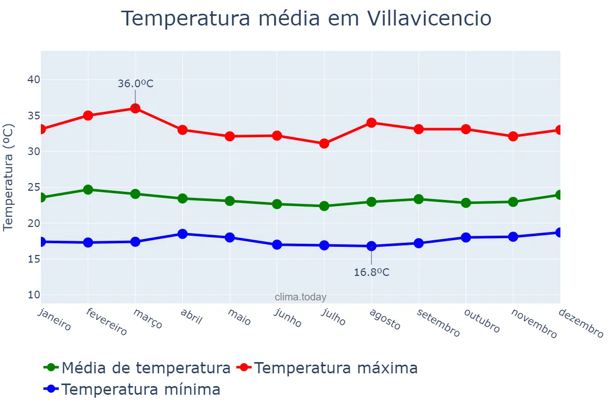 Temperatura anual em Villavicencio, Meta, CO