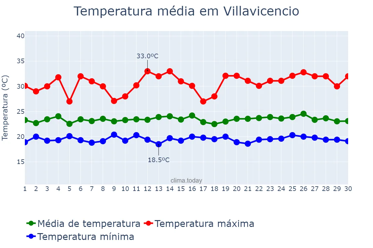 Temperatura em abril em Villavicencio, Meta, CO