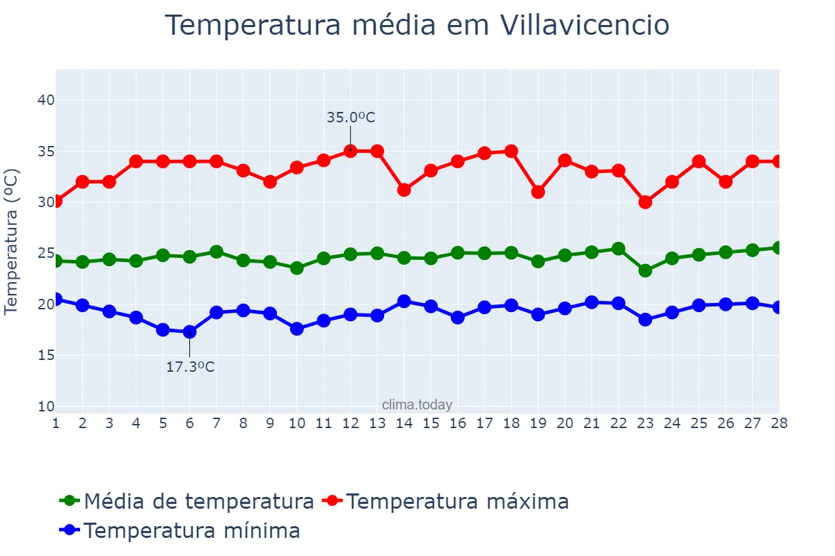 Temperatura em fevereiro em Villavicencio, Meta, CO