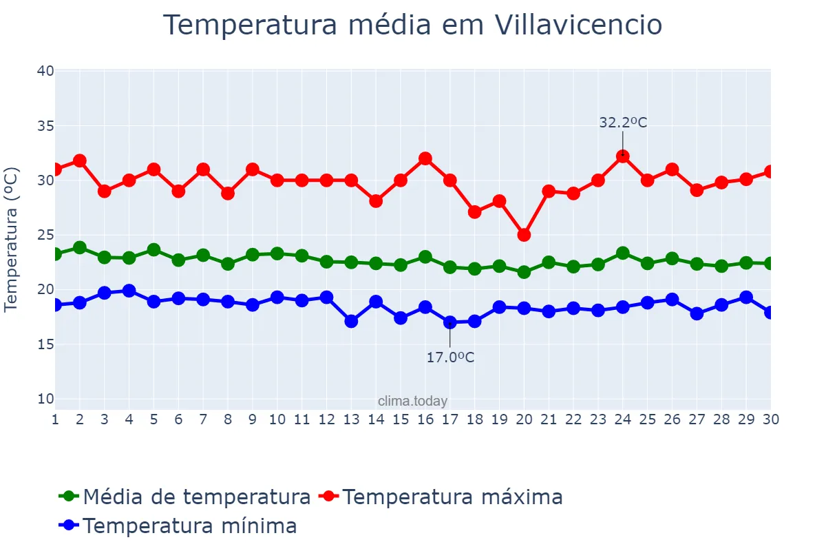 Temperatura em junho em Villavicencio, Meta, CO