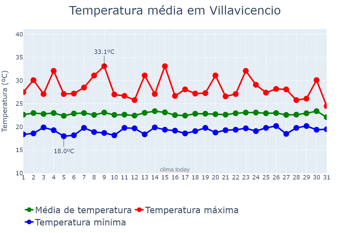 Temperatura em outubro em Villavicencio, Meta, CO