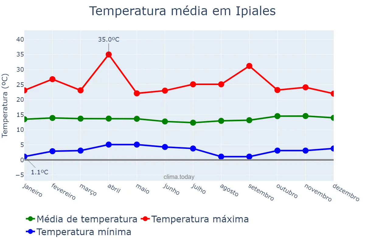 Temperatura anual em Ipiales, Nariño, CO