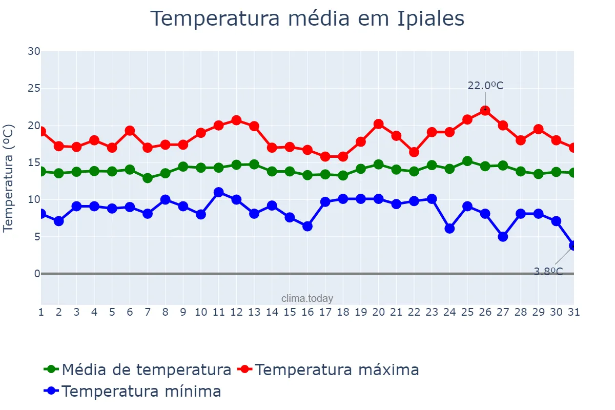 Temperatura em dezembro em Ipiales, Nariño, CO