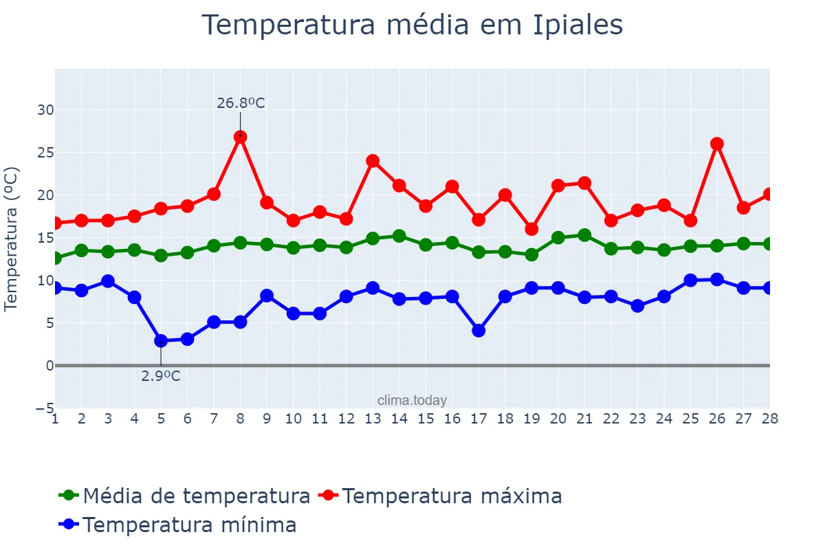 Temperatura em fevereiro em Ipiales, Nariño, CO