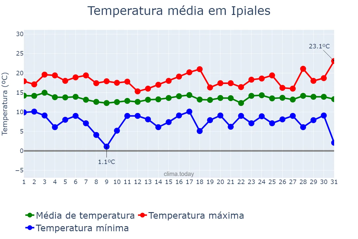 Temperatura em janeiro em Ipiales, Nariño, CO