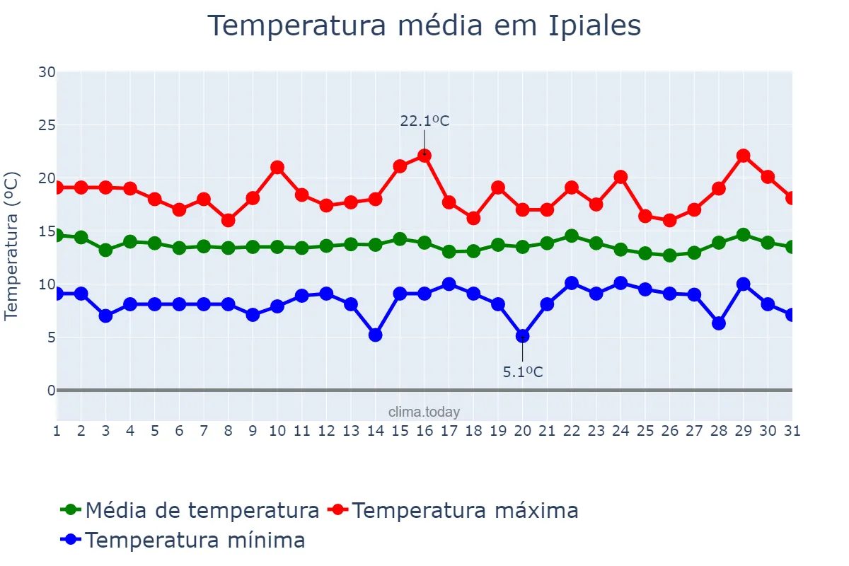 Temperatura em maio em Ipiales, Nariño, CO