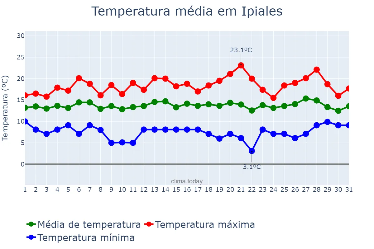 Temperatura em marco em Ipiales, Nariño, CO
