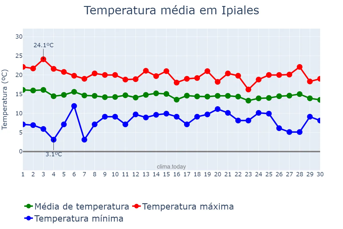 Temperatura em novembro em Ipiales, Nariño, CO