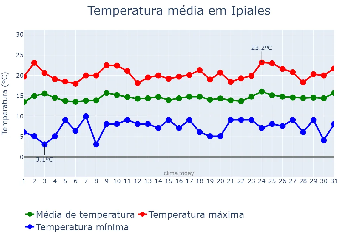 Temperatura em outubro em Ipiales, Nariño, CO