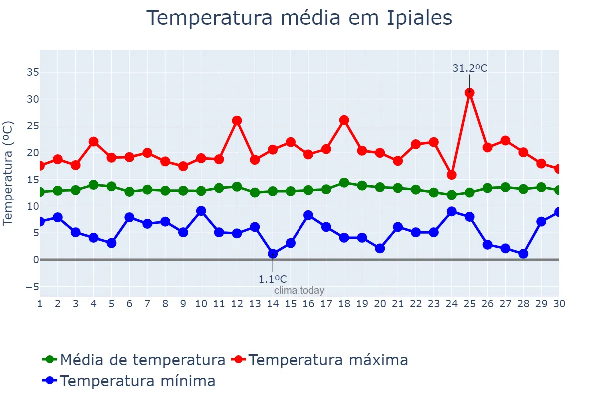 Temperatura em setembro em Ipiales, Nariño, CO