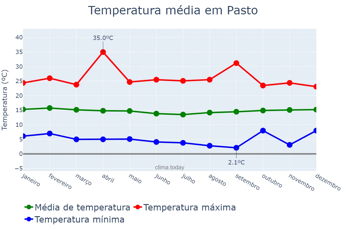 Temperatura anual em Pasto, Nariño, CO