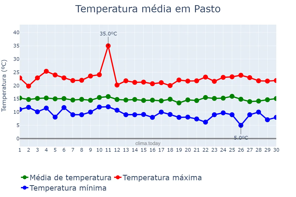 Temperatura em abril em Pasto, Nariño, CO