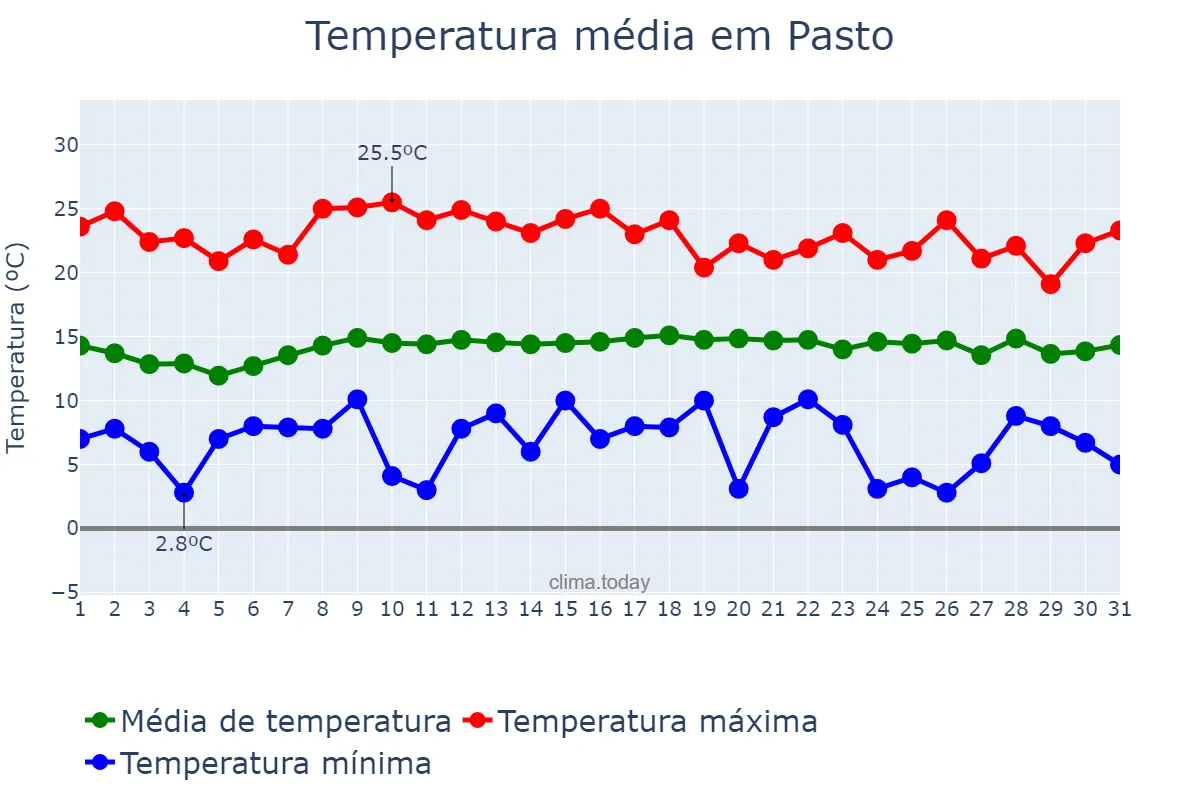 Temperatura em agosto em Pasto, Nariño, CO
