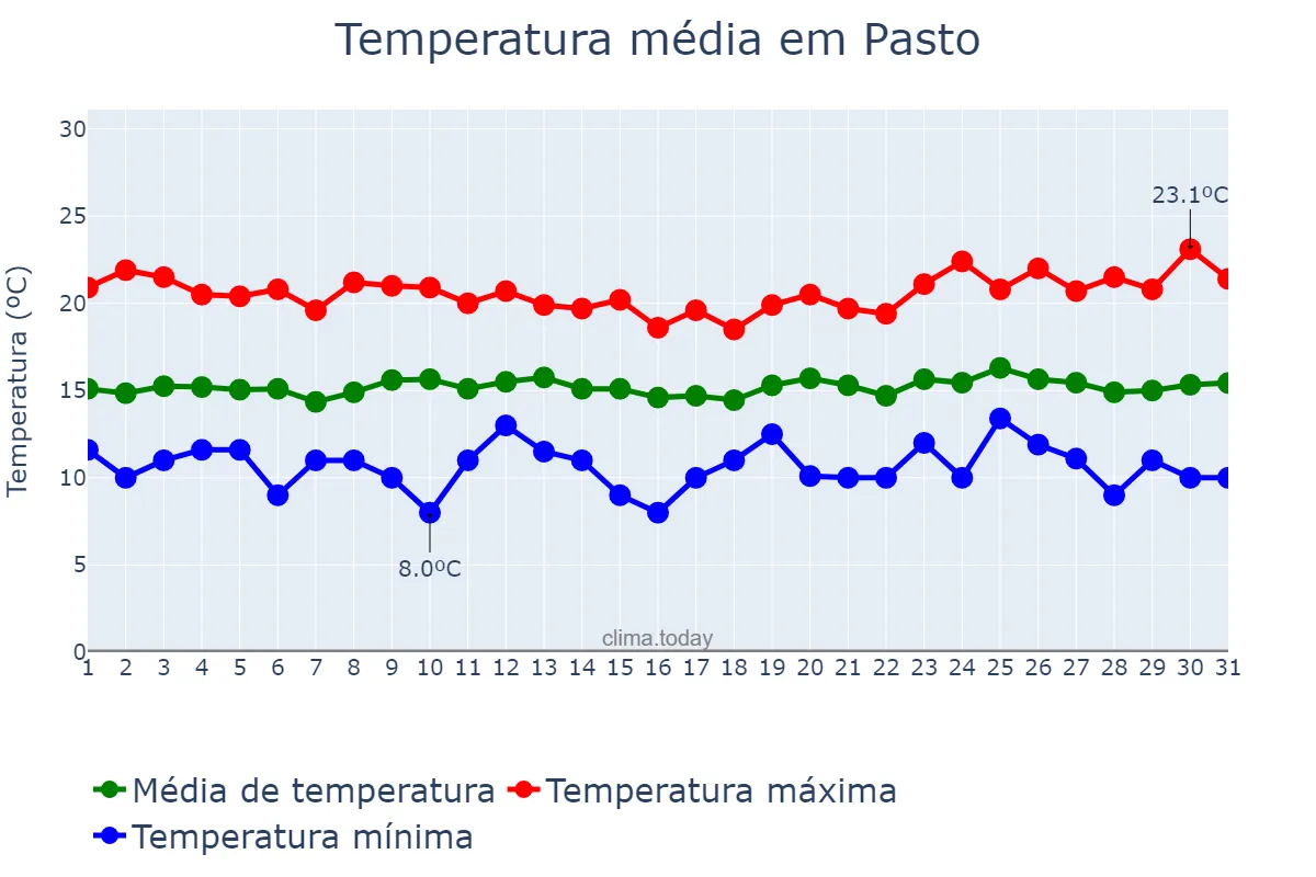 Temperatura em dezembro em Pasto, Nariño, CO