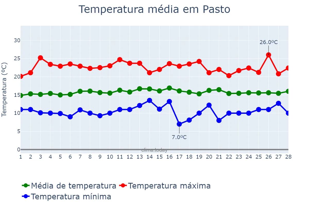 Temperatura em fevereiro em Pasto, Nariño, CO