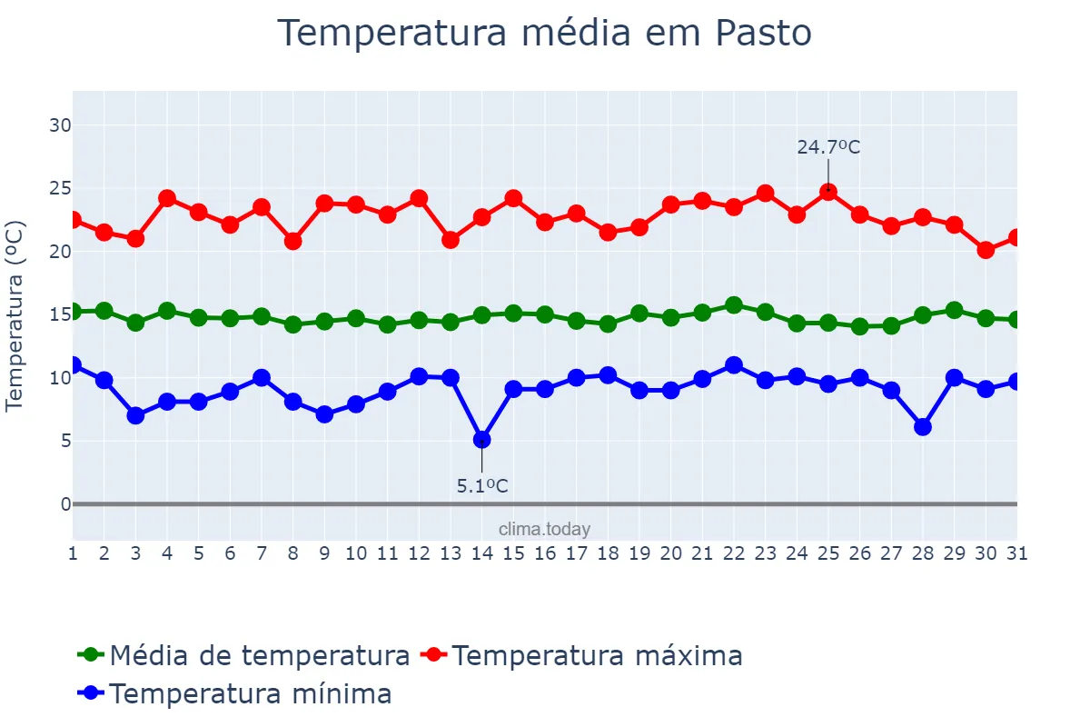 Temperatura em maio em Pasto, Nariño, CO