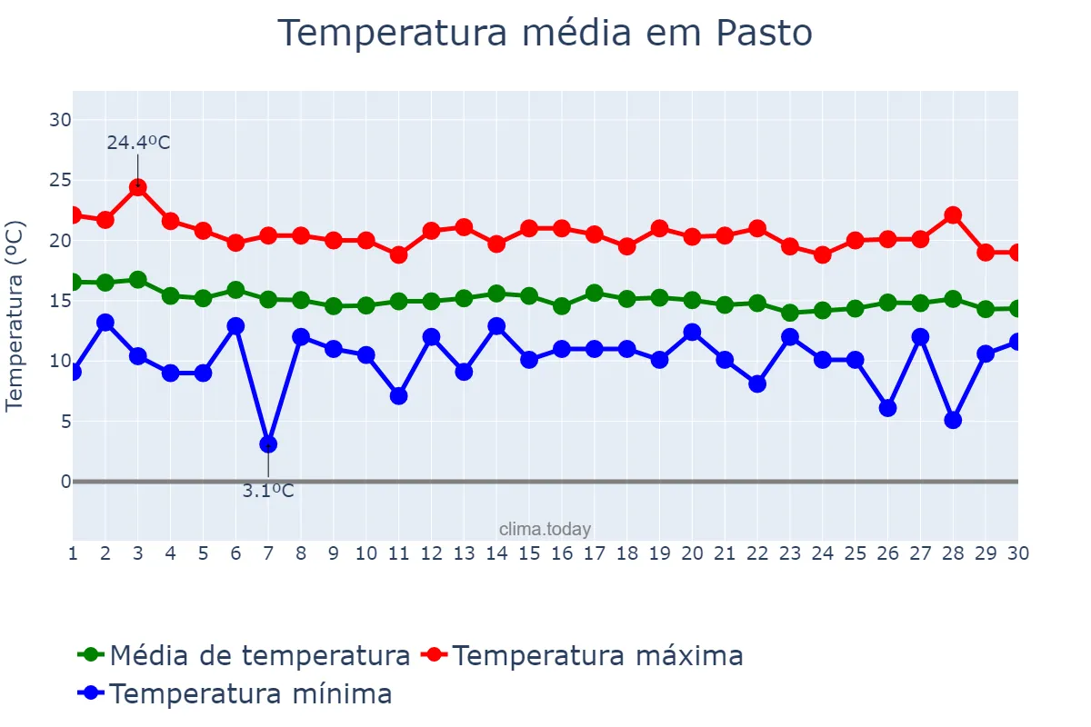 Temperatura em novembro em Pasto, Nariño, CO