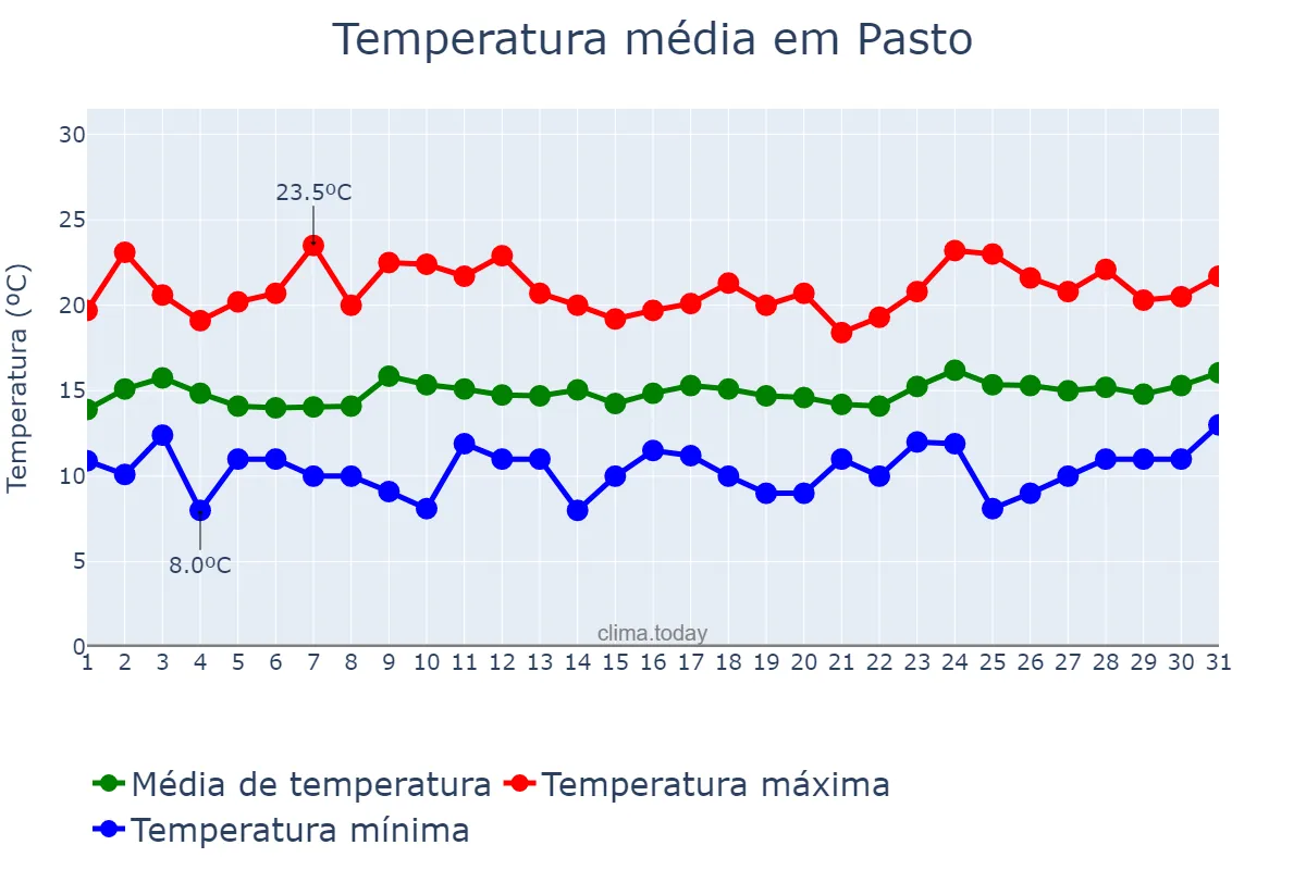 Temperatura em outubro em Pasto, Nariño, CO