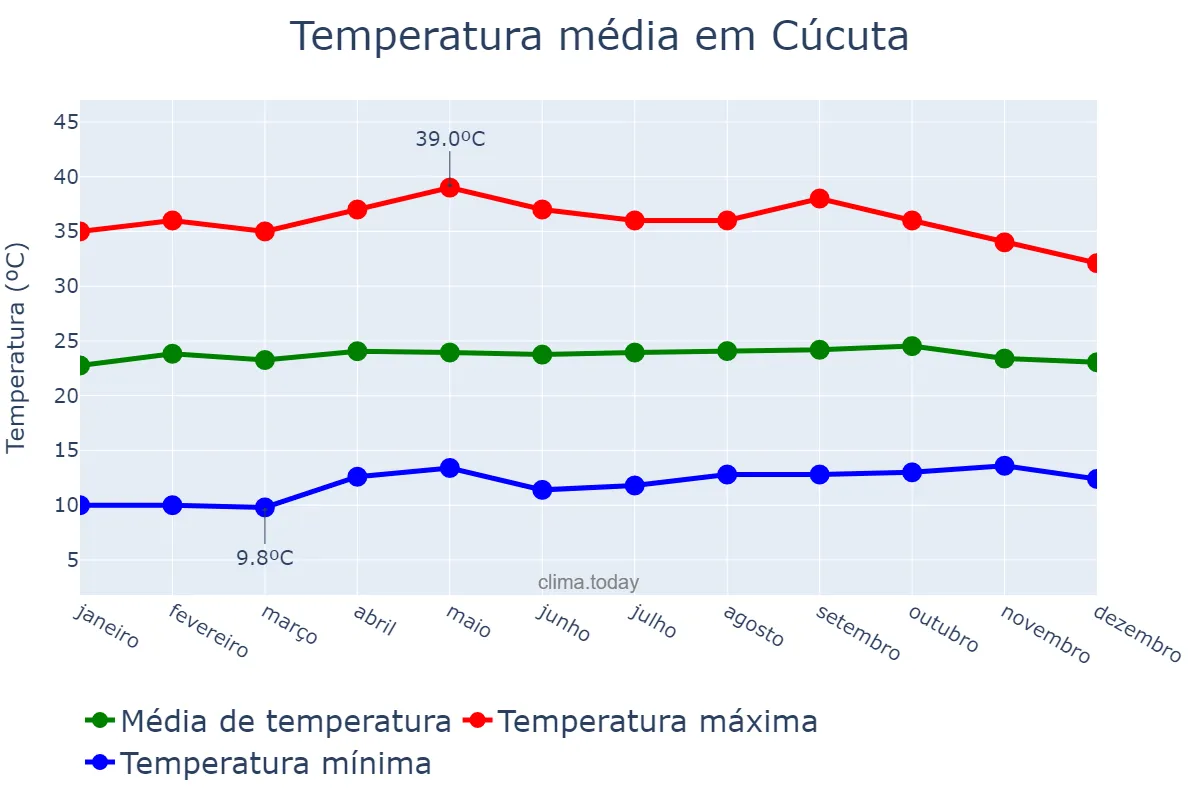 Temperatura anual em Cúcuta, Norte de Santander, CO