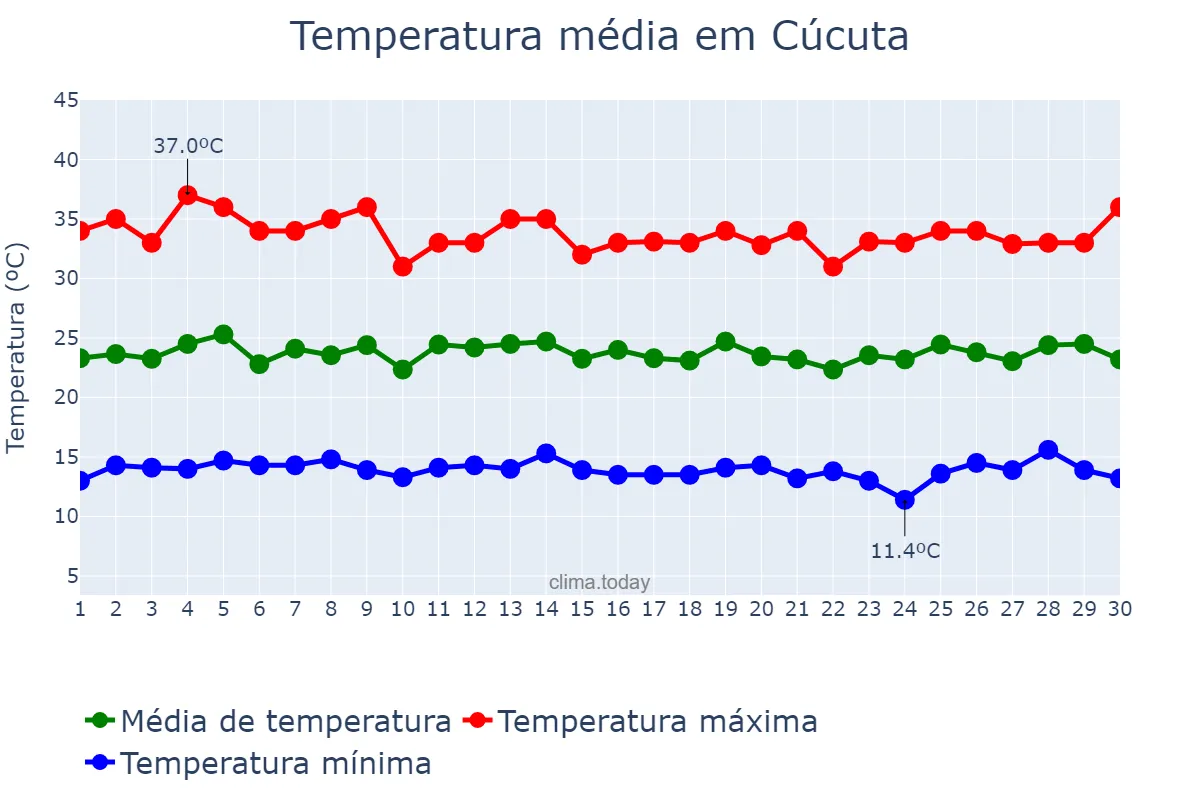 Temperatura em junho em Cúcuta, Norte de Santander, CO