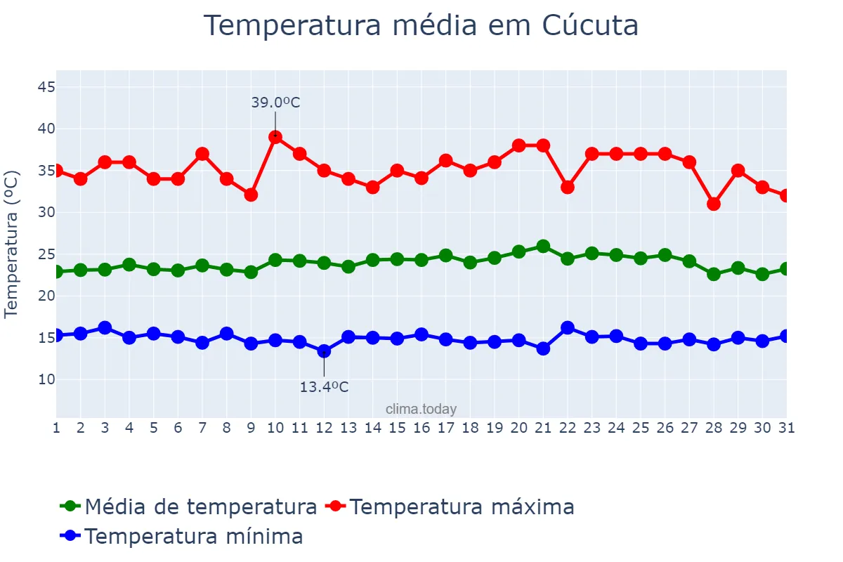 Temperatura em maio em Cúcuta, Norte de Santander, CO