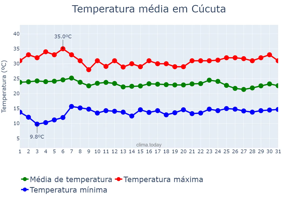 Temperatura em marco em Cúcuta, Norte de Santander, CO