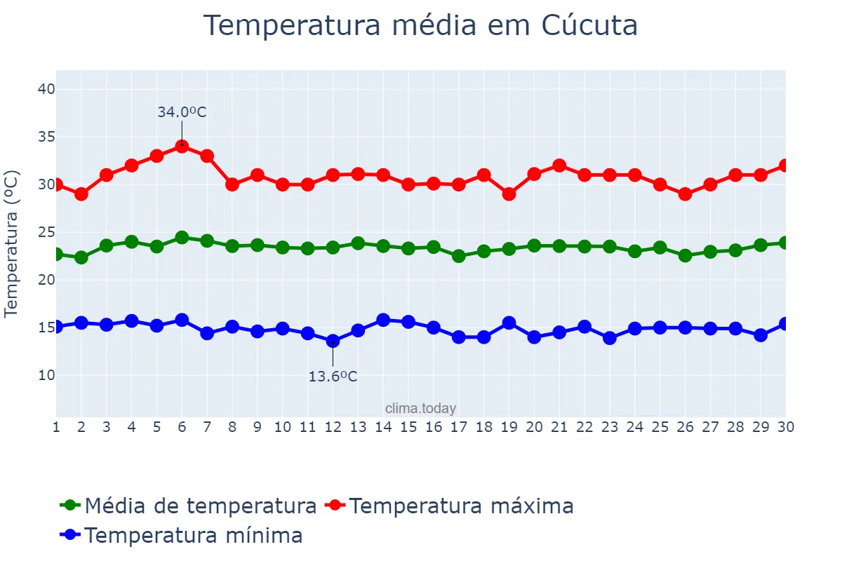 Temperatura em novembro em Cúcuta, Norte de Santander, CO