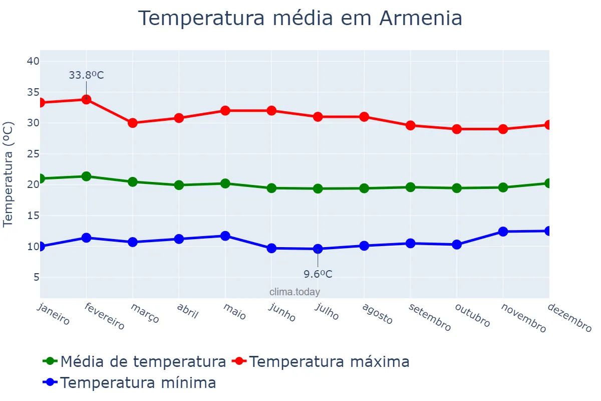 Temperatura anual em Armenia, Quindío, CO