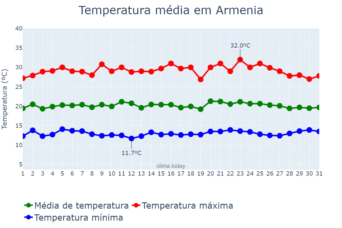 Temperatura em maio em Armenia, Quindío, CO
