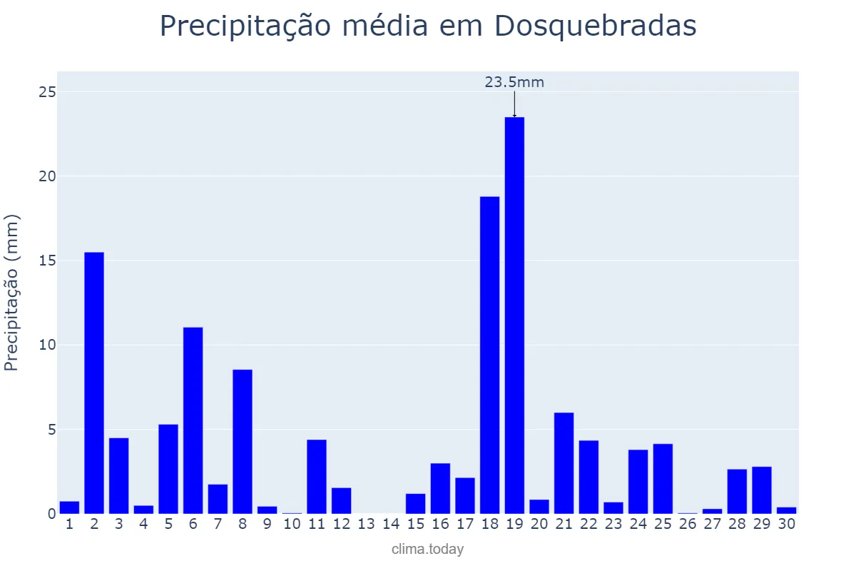 Precipitação em setembro em Dosquebradas, Risaralda, CO