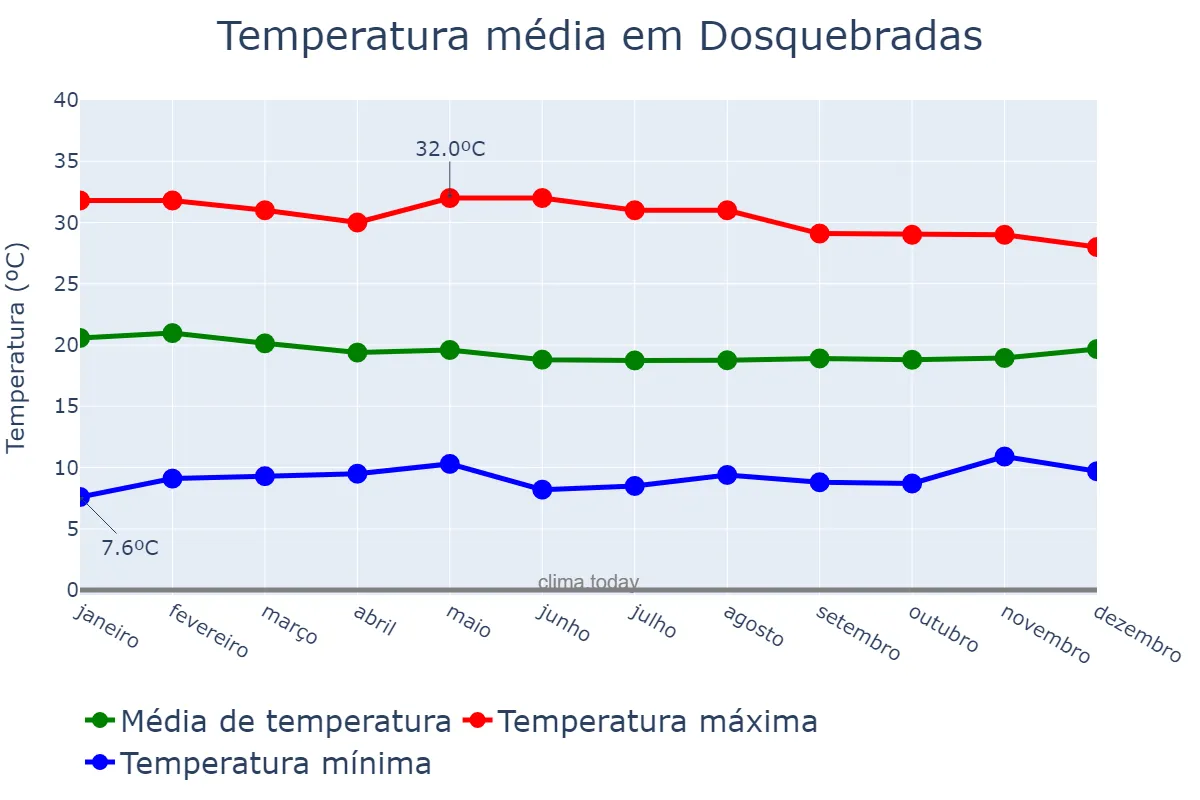Temperatura anual em Dosquebradas, Risaralda, CO