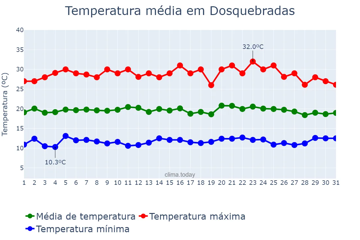 Temperatura em maio em Dosquebradas, Risaralda, CO