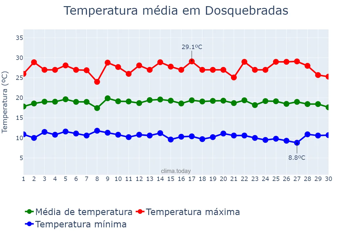 Temperatura em setembro em Dosquebradas, Risaralda, CO