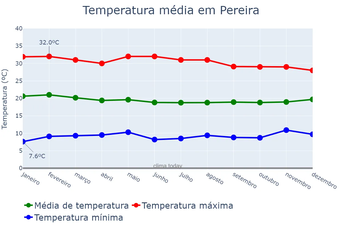 Temperatura anual em Pereira, Risaralda, CO