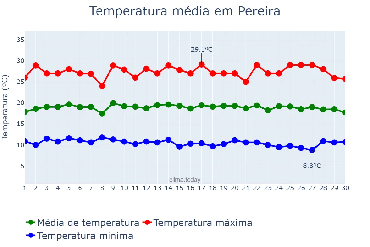 Temperatura em setembro em Pereira, Risaralda, CO