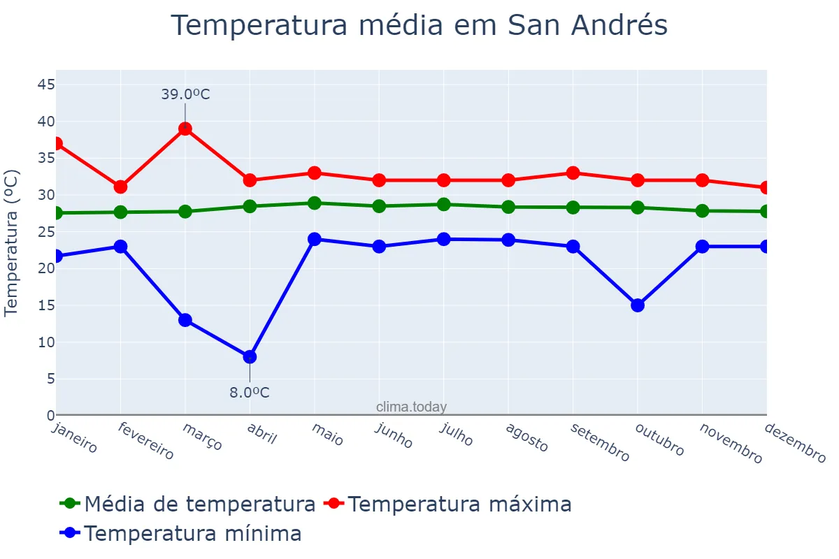 Temperatura anual em San Andrés, San Andrés y Providencia, CO