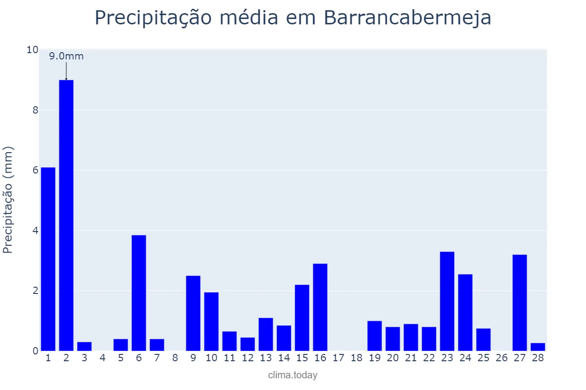 Precipitação em fevereiro em Barrancabermeja, Santander, CO