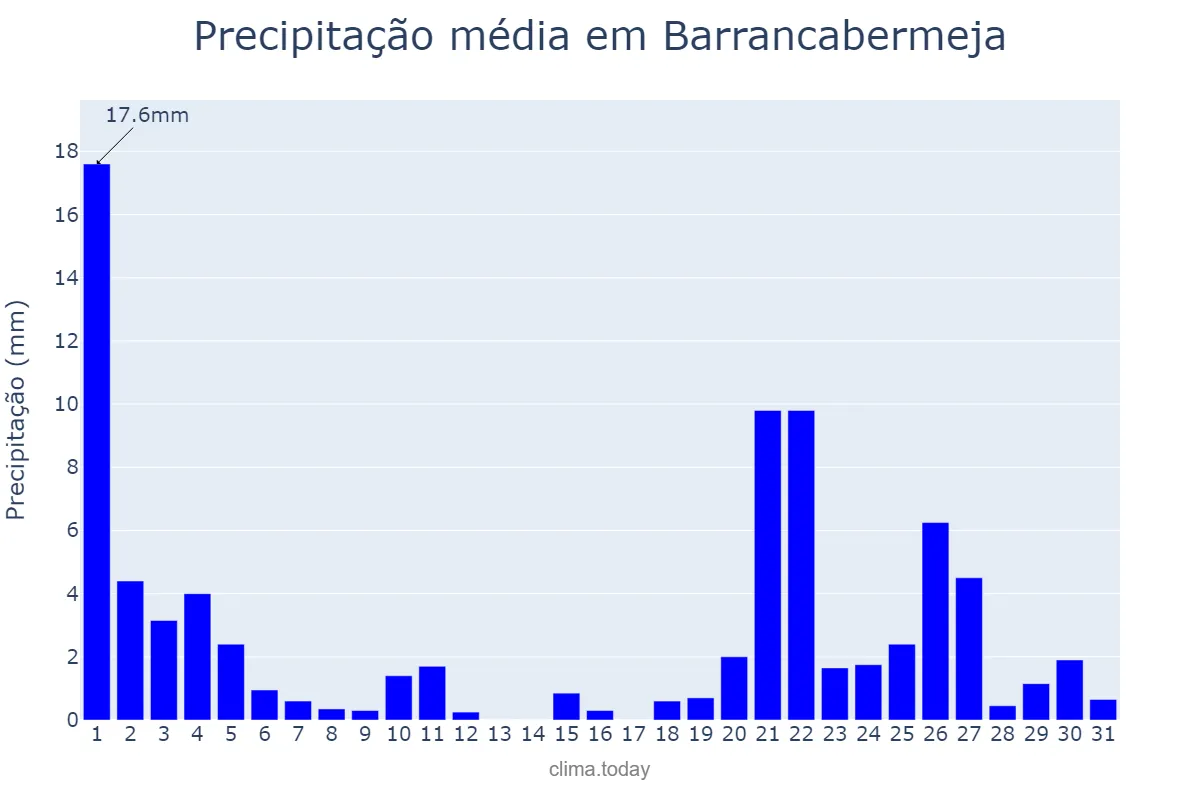Precipitação em janeiro em Barrancabermeja, Santander, CO