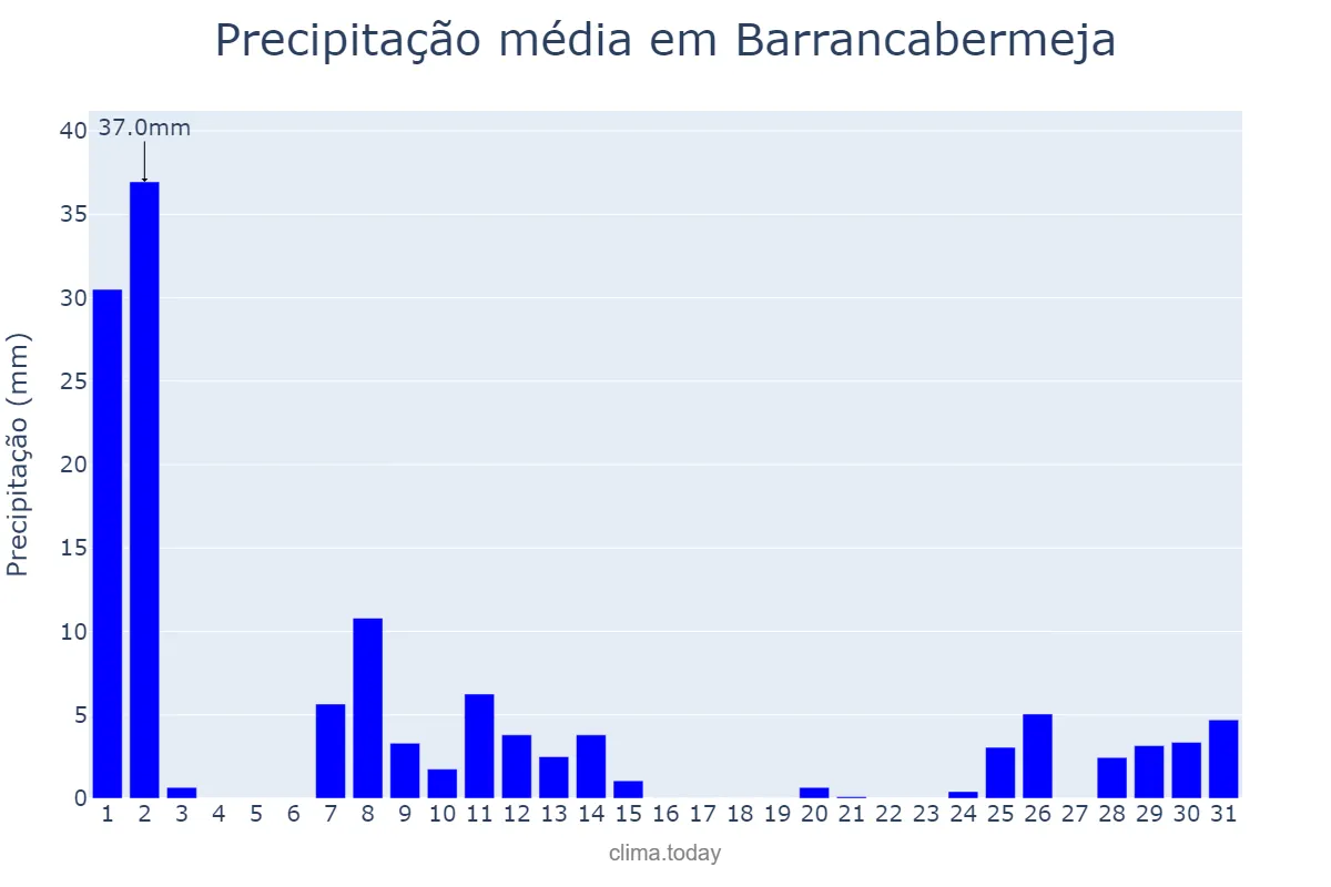 Precipitação em marco em Barrancabermeja, Santander, CO