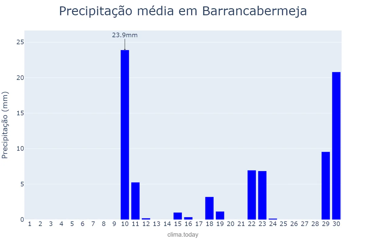 Precipitação em novembro em Barrancabermeja, Santander, CO
